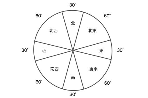 方位 吉方